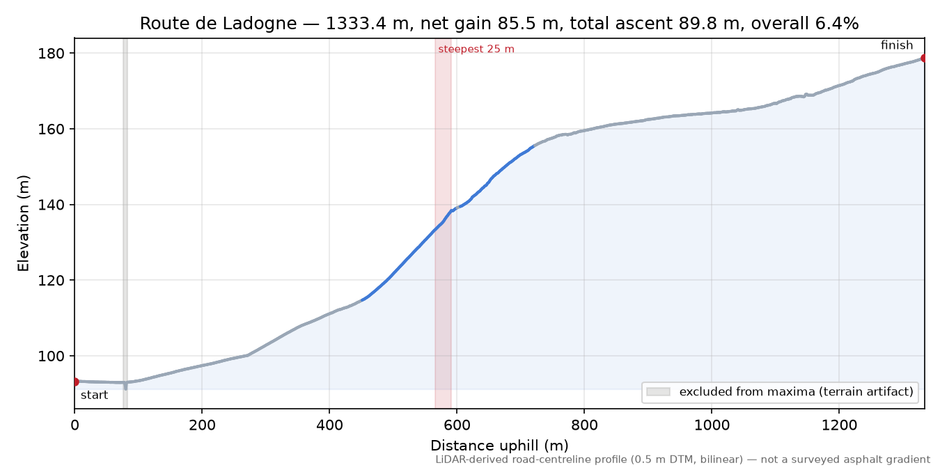 Route de Ladogne elevation profile