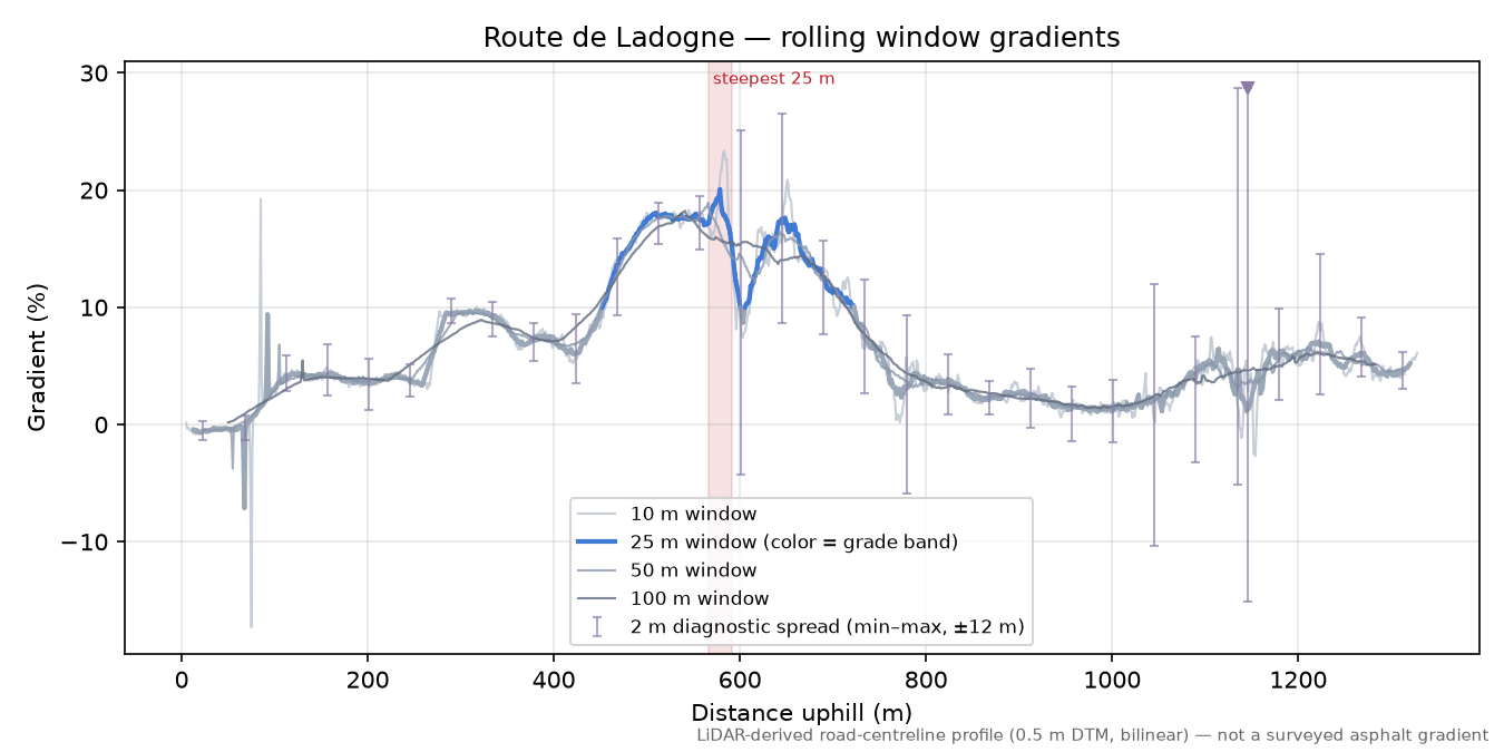 Route de Ladogne rolling gradient profile
