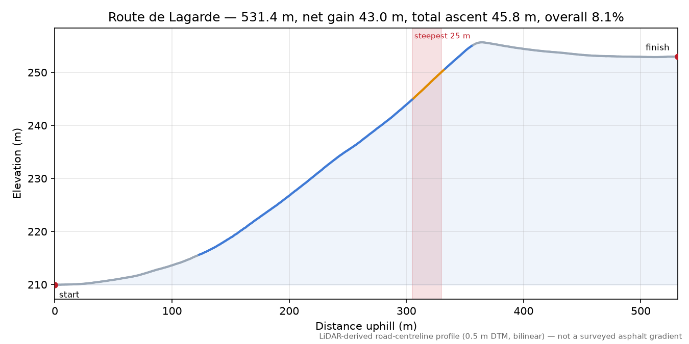 Route de Lagarde elevation profile