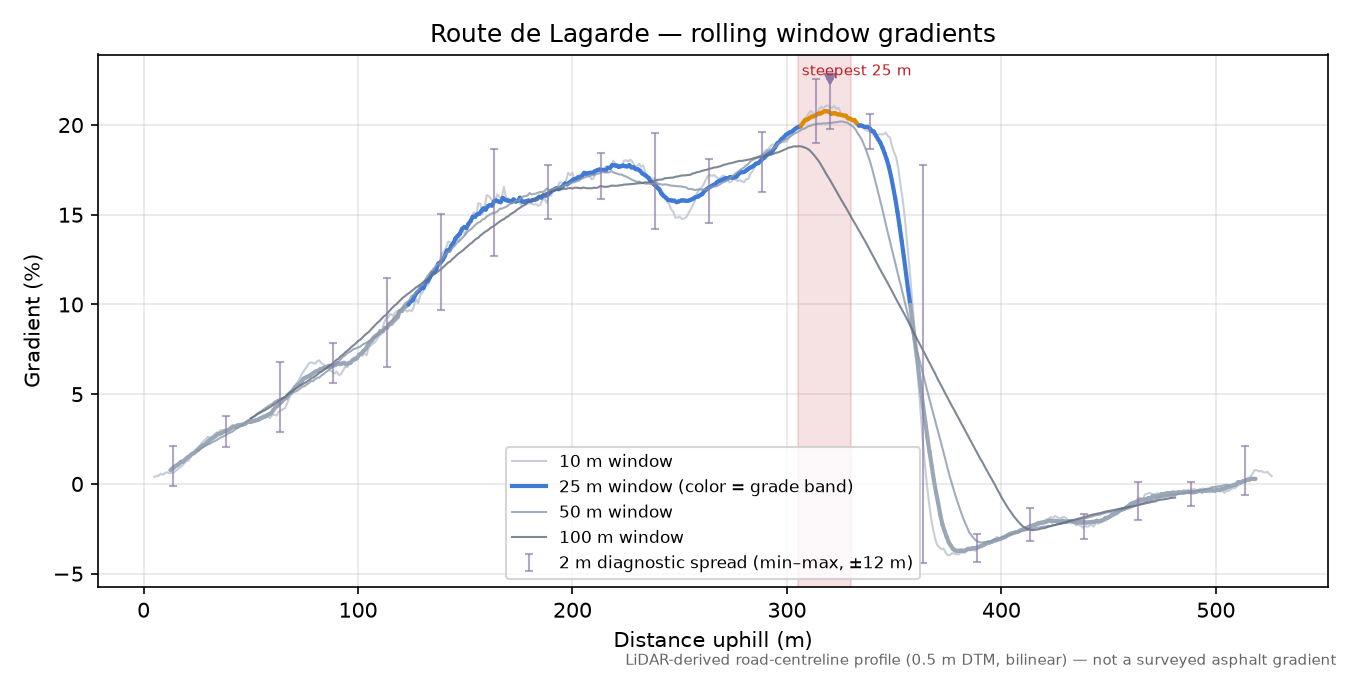 Route de Lagarde rolling gradient profile