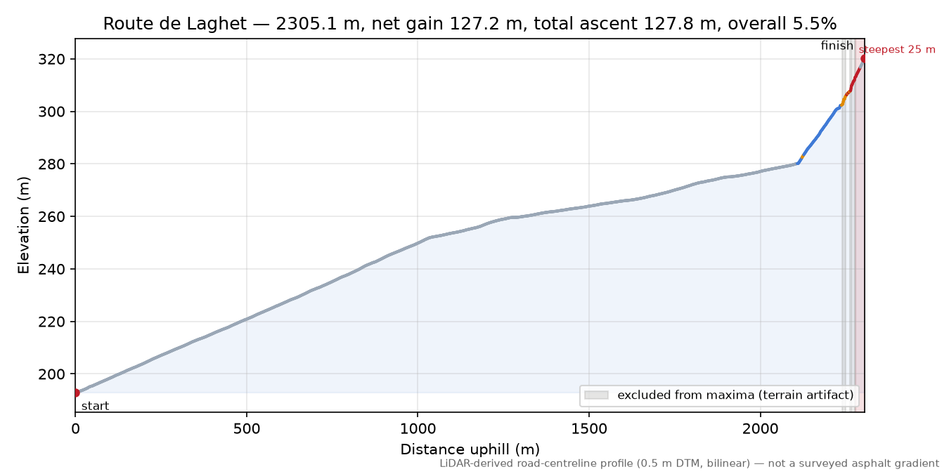 Route de Laghet elevation profile