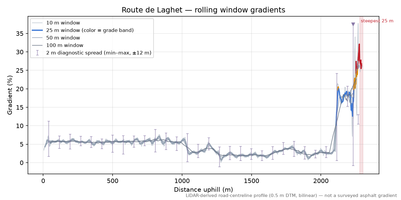 Route de Laghet rolling gradient profile