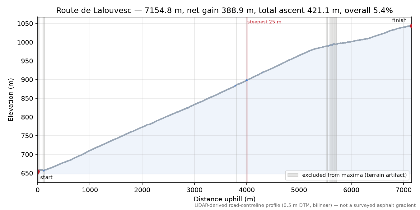 Route de Lalouvesc elevation profile