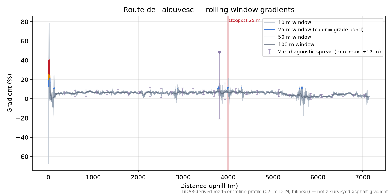 Route de Lalouvesc rolling gradient profile