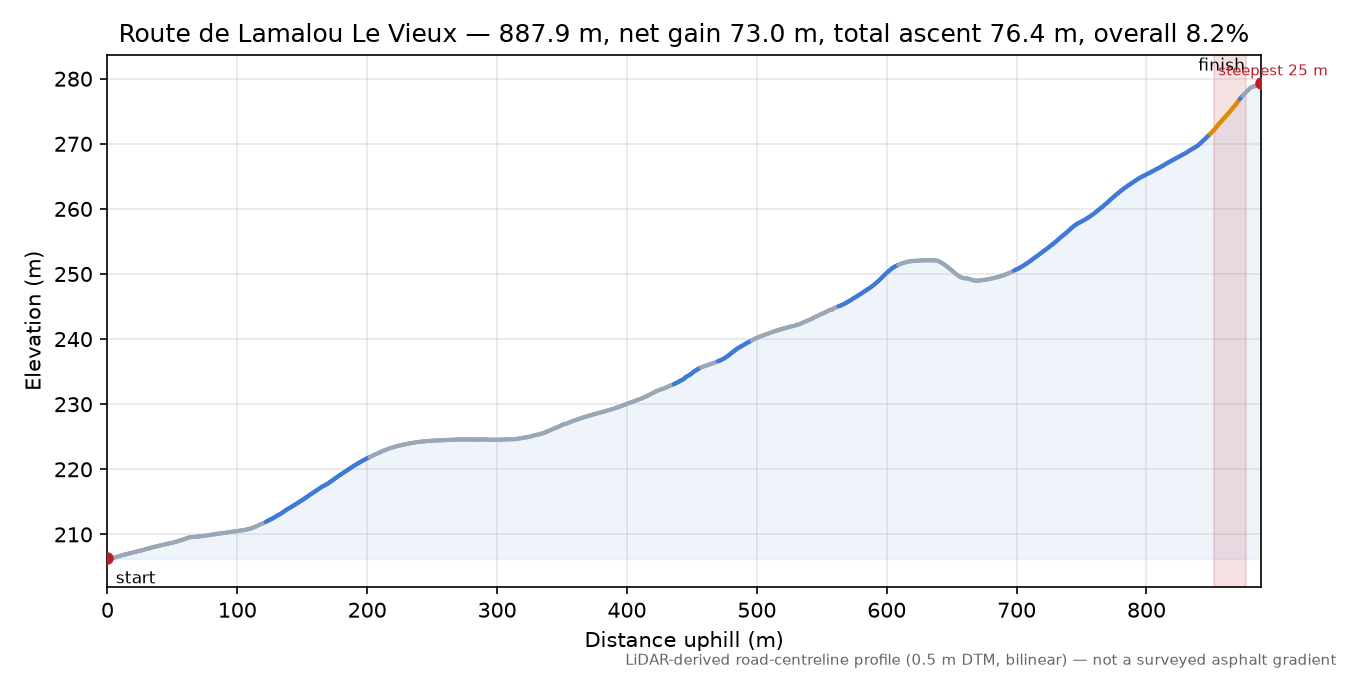 Route de Lamalou Le Vieux elevation profile