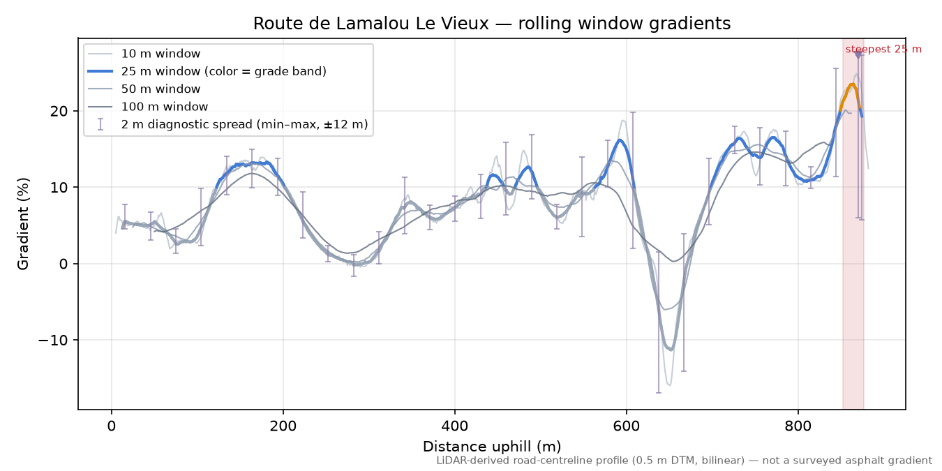 Route de Lamalou Le Vieux rolling gradient profile