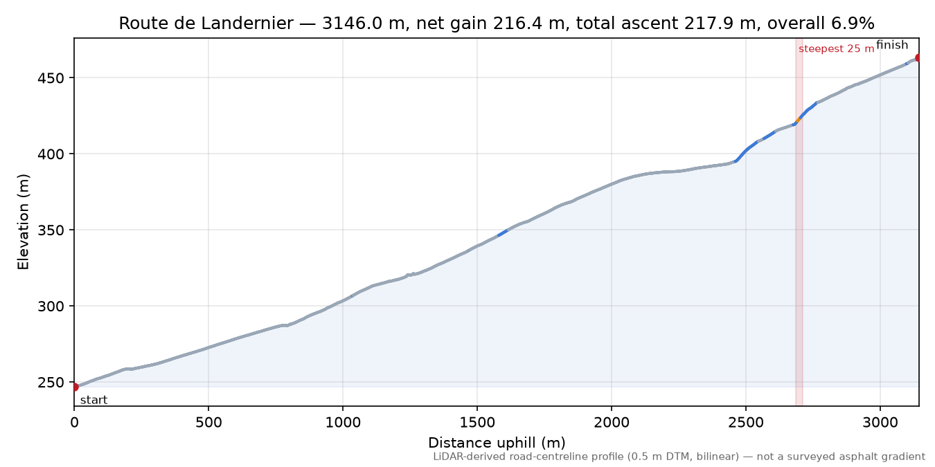 Route de Landernier elevation profile