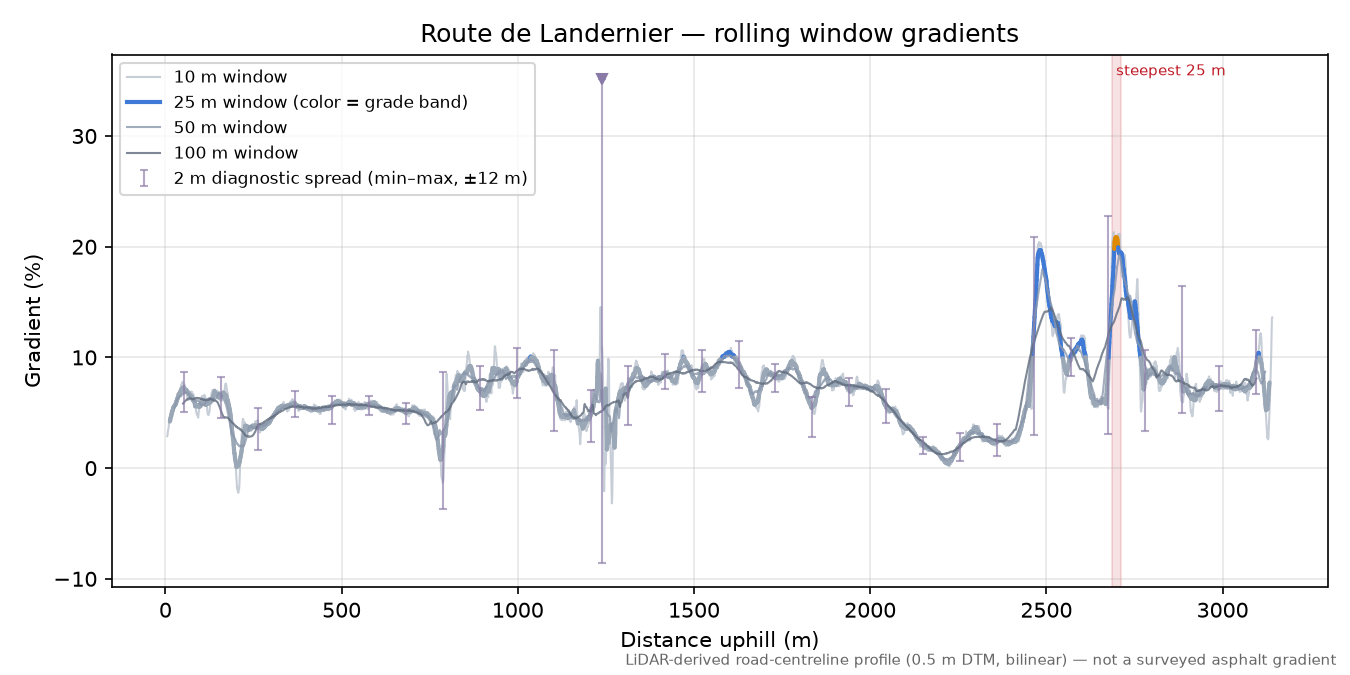Route de Landernier rolling gradient profile