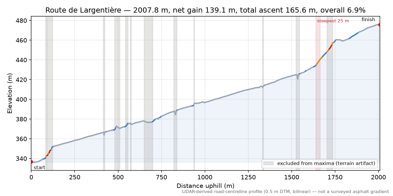 Route de Largentière elevation profile