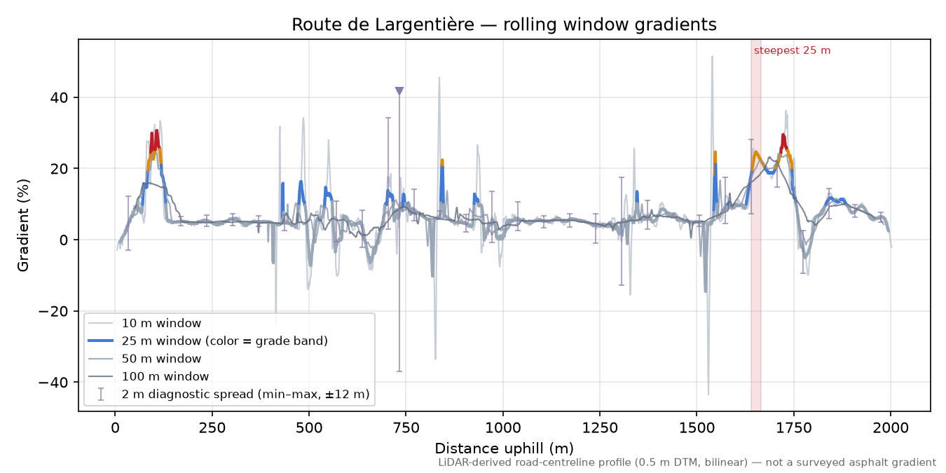 Route de Largentière rolling gradient profile