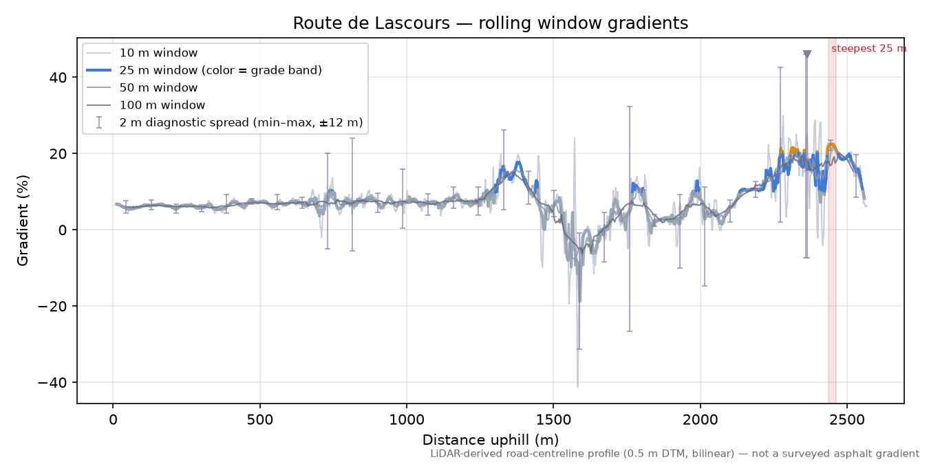 Route de Lascours rolling gradient profile