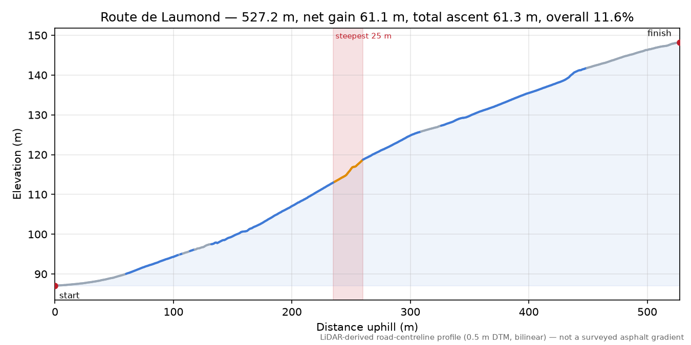 Route de Laumond elevation profile