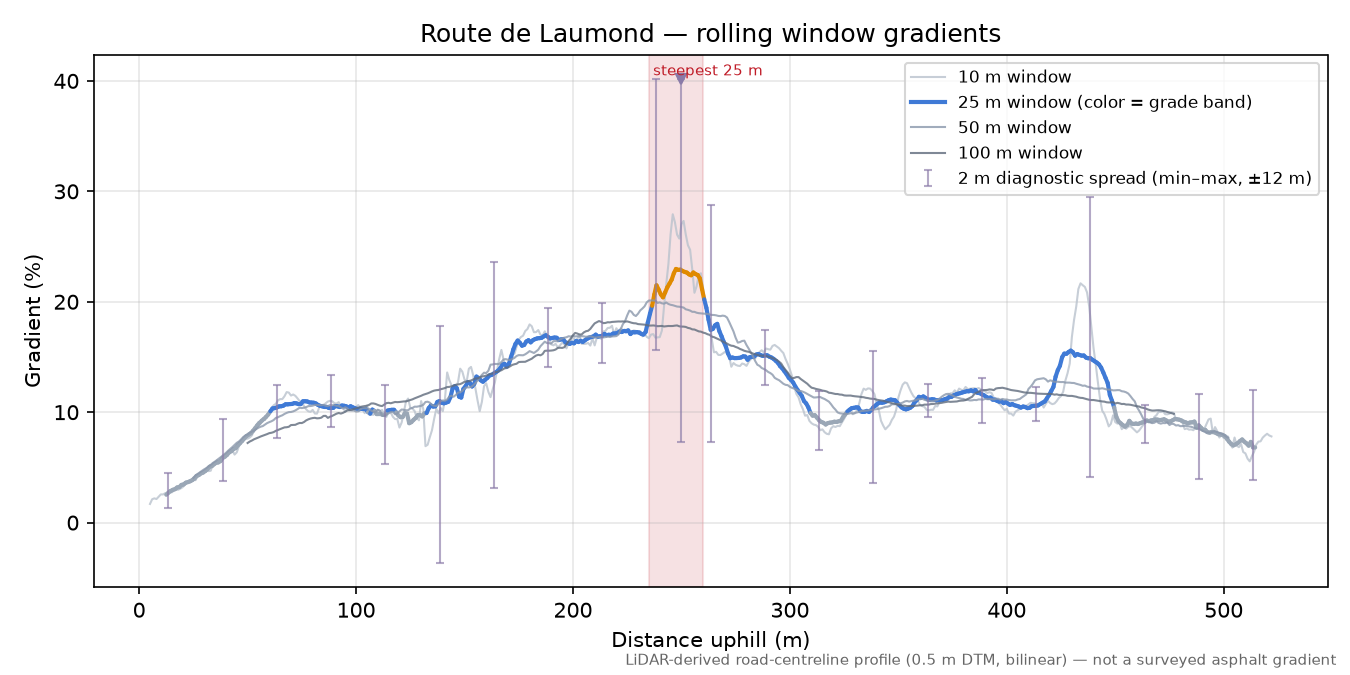 Route de Laumond rolling gradient profile