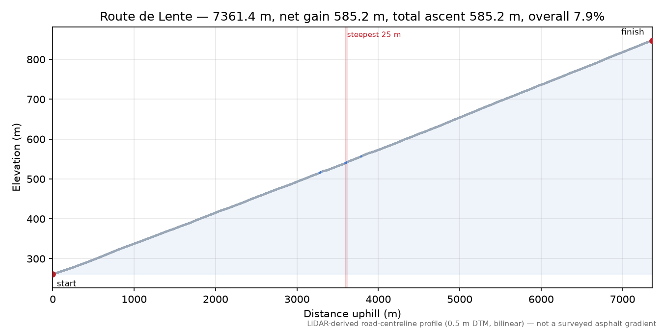 Route de Lente elevation profile
