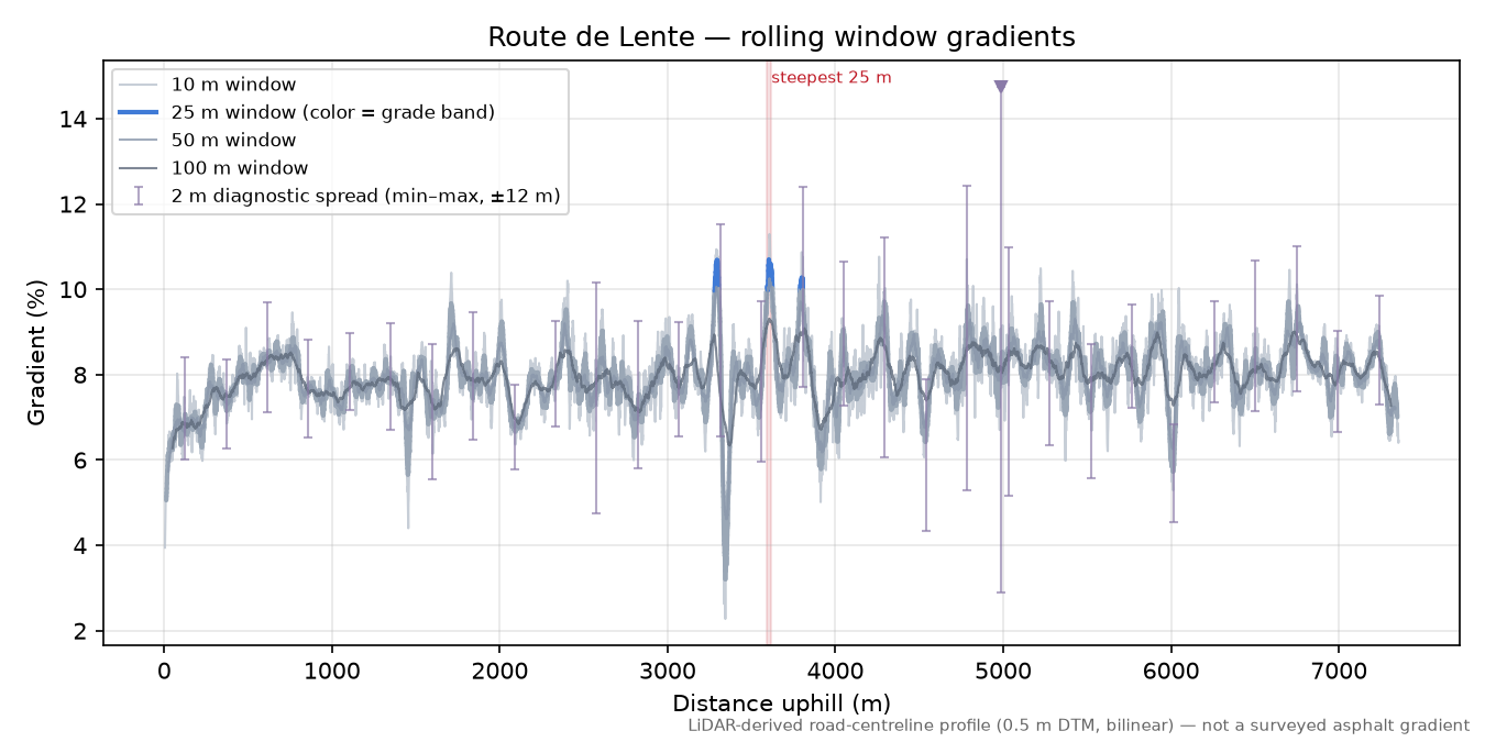 Route de Lente rolling gradient profile
