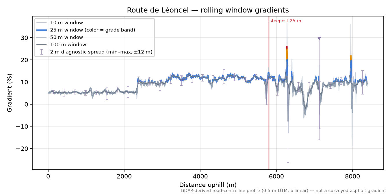 Route de Léoncel rolling gradient profile