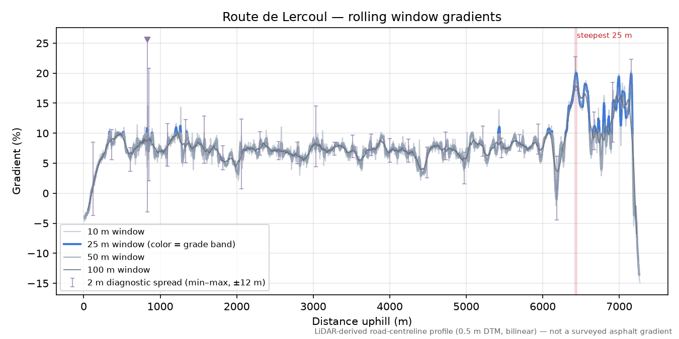 Route de Lercoul rolling gradient profile