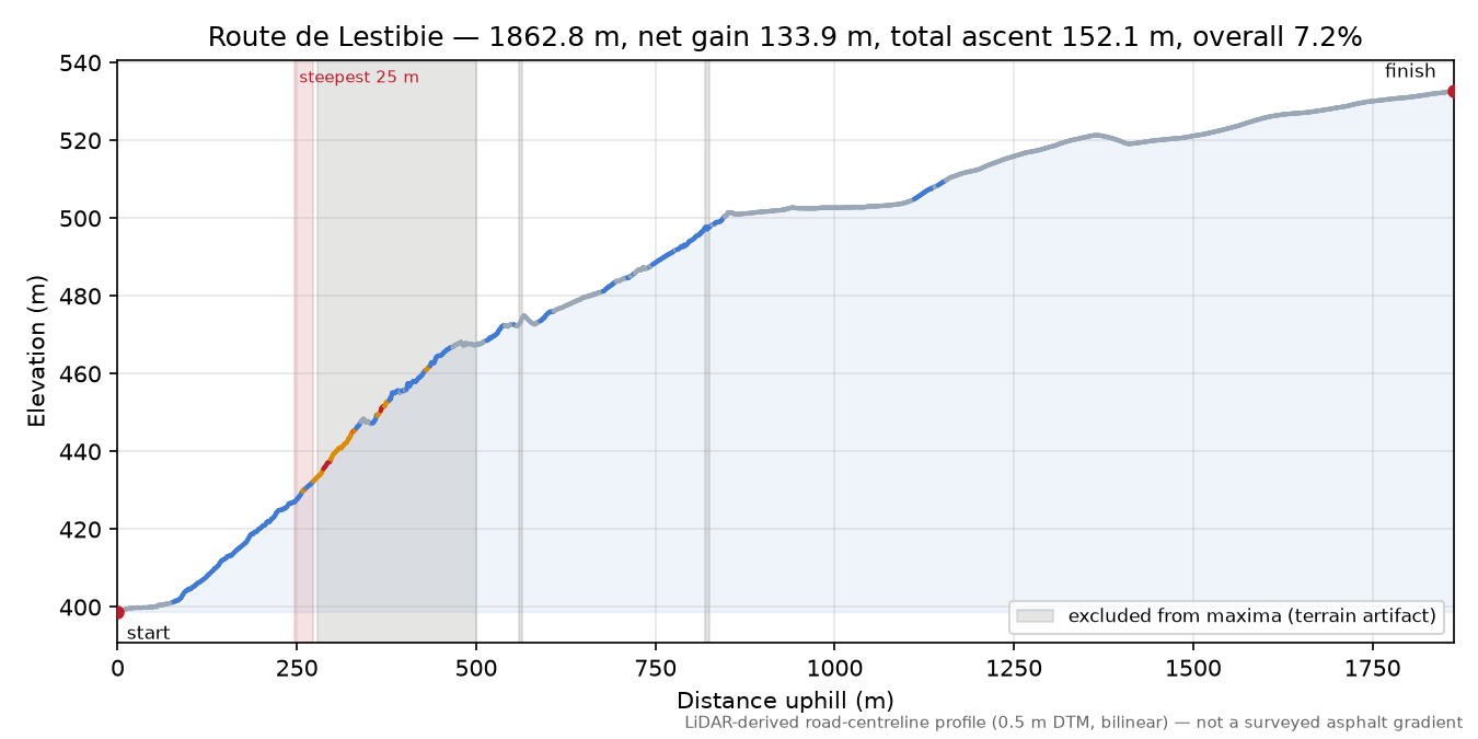 Route de Lestibie elevation profile