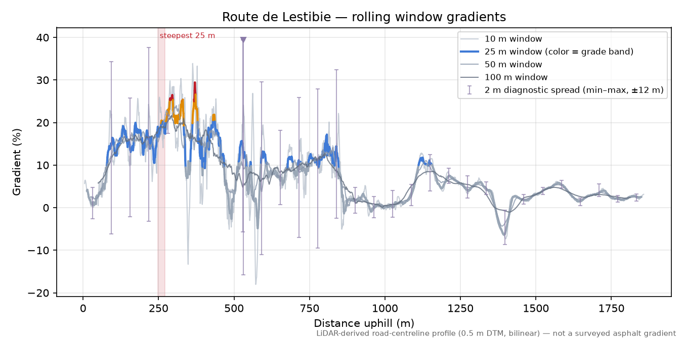 Route de Lestibie rolling gradient profile