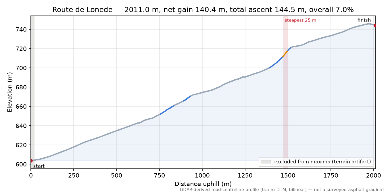 Route de Lonede elevation profile