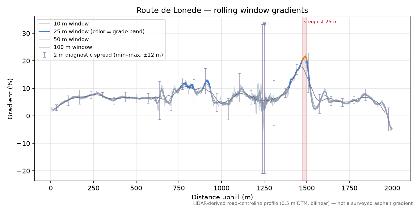 Route de Lonede rolling gradient profile