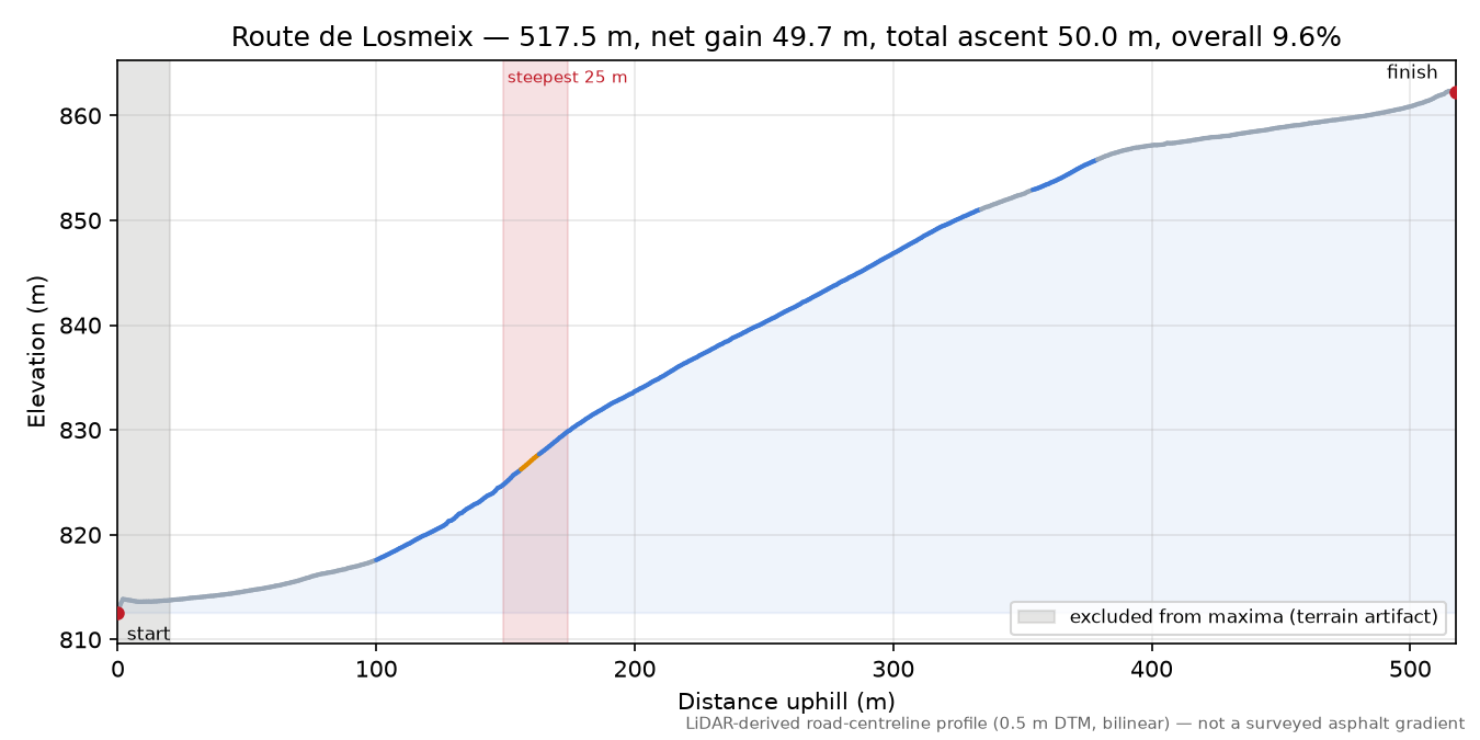 Route de Losmeix elevation profile