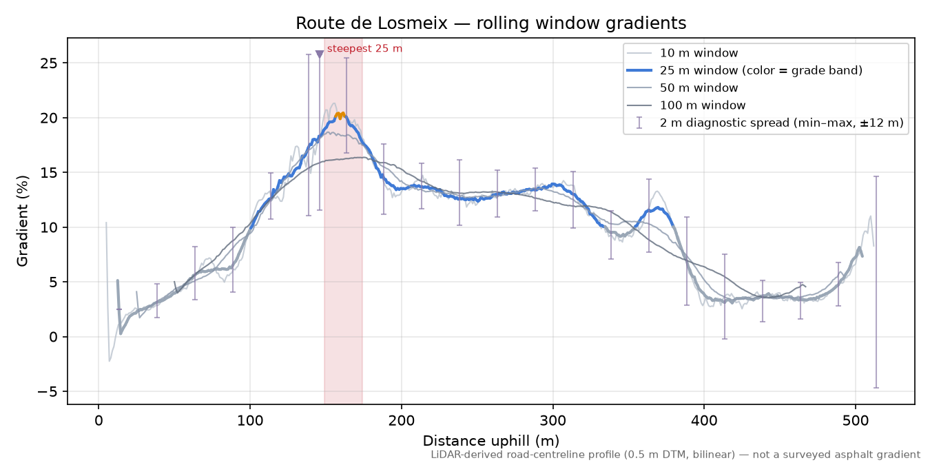 Route de Losmeix rolling gradient profile