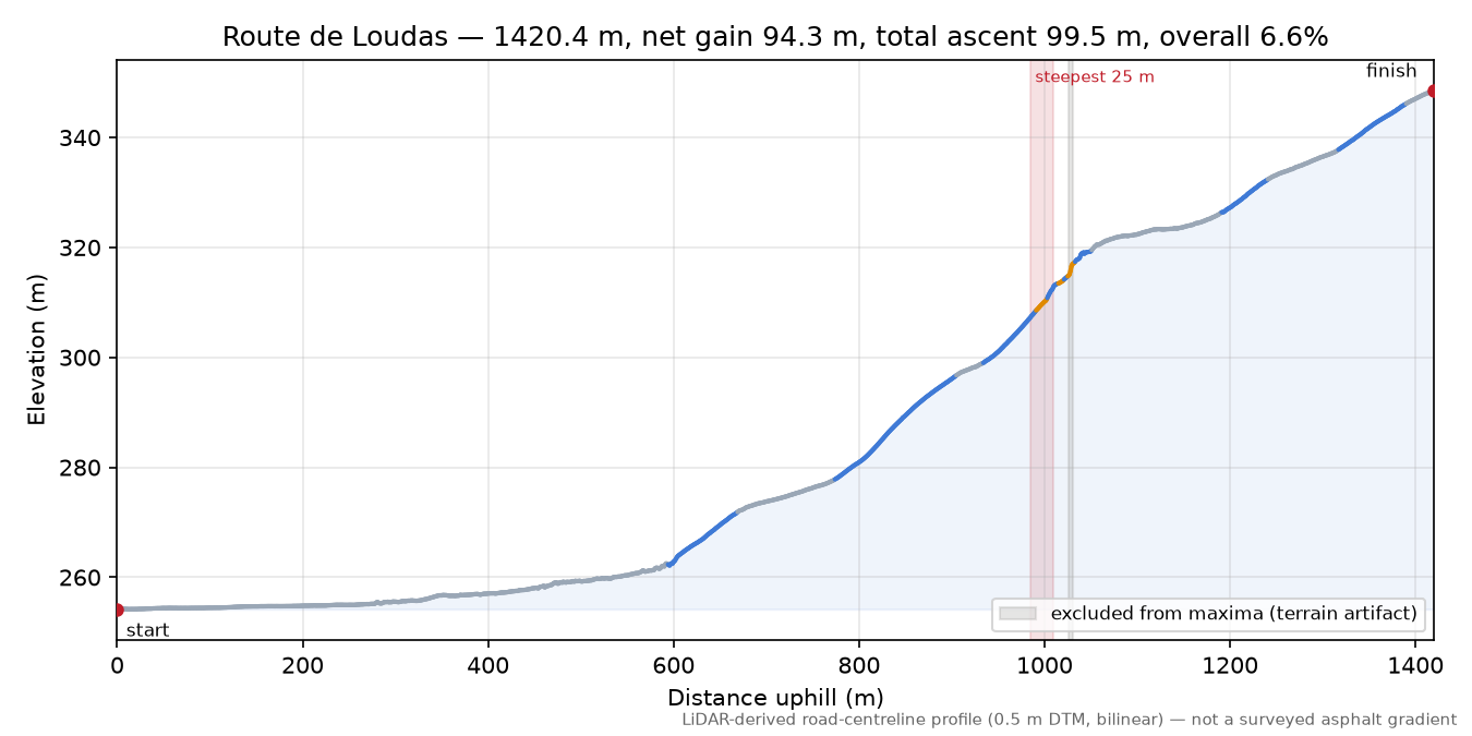 Route de Loudas elevation profile