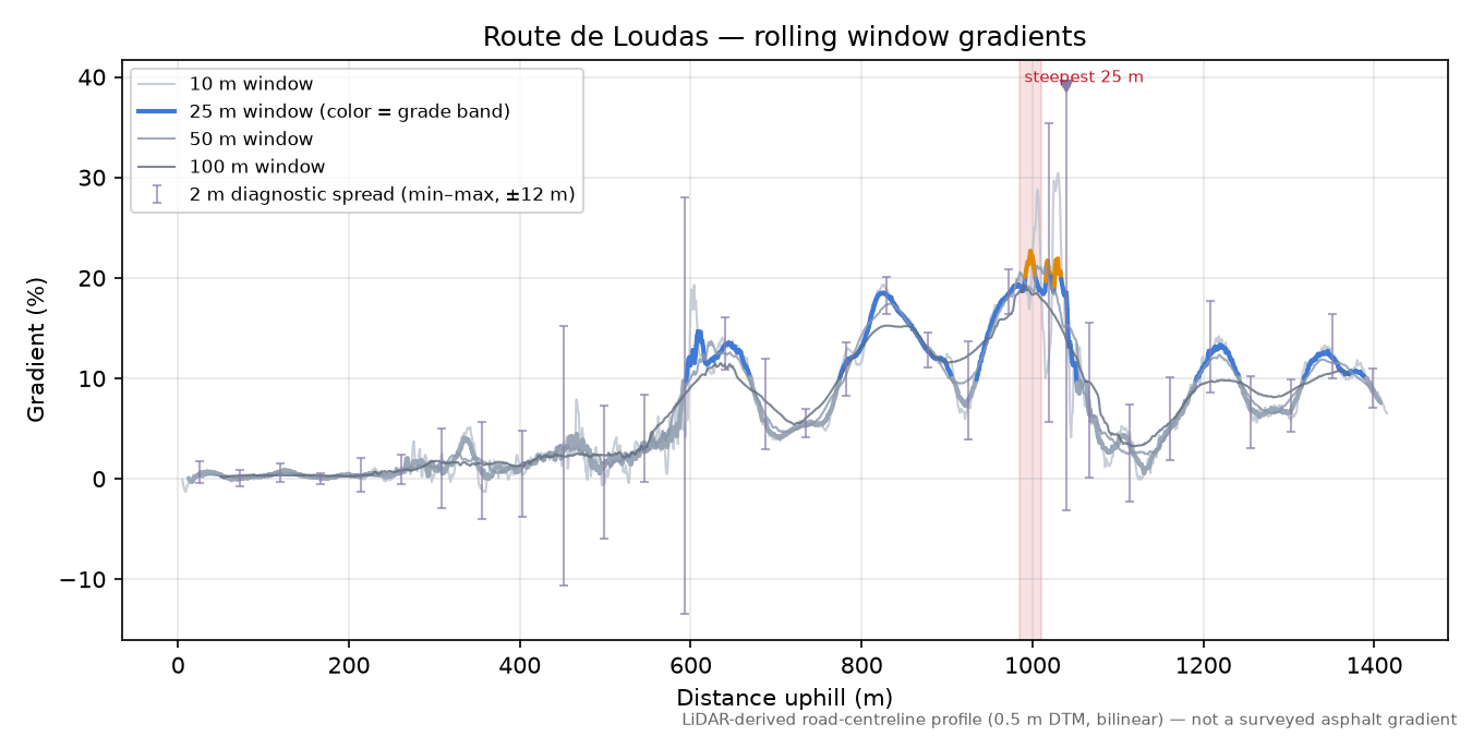 Route de Loudas rolling gradient profile