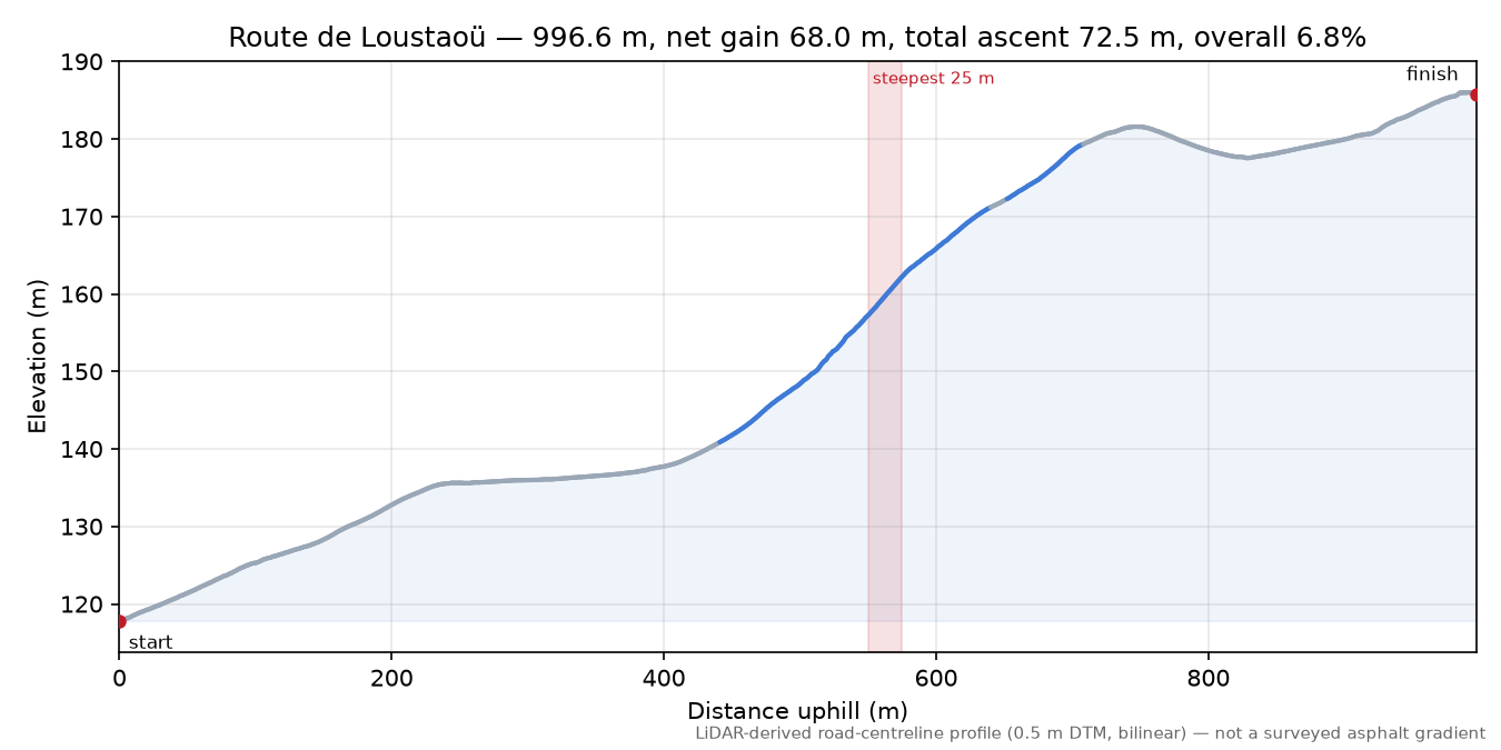Route de Loustaoü elevation profile
