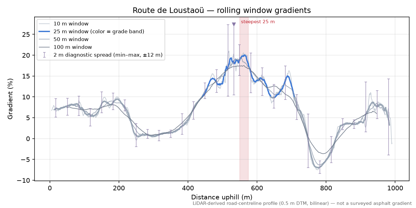 Route de Loustaoü rolling gradient profile