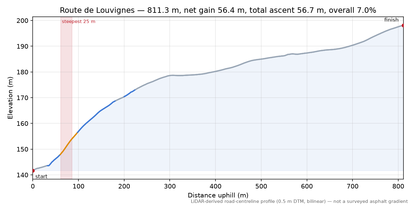 Route de Louvignes elevation profile