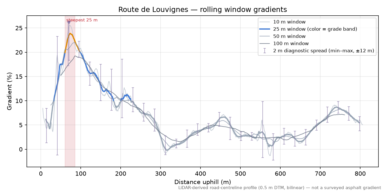 Route de Louvignes rolling gradient profile