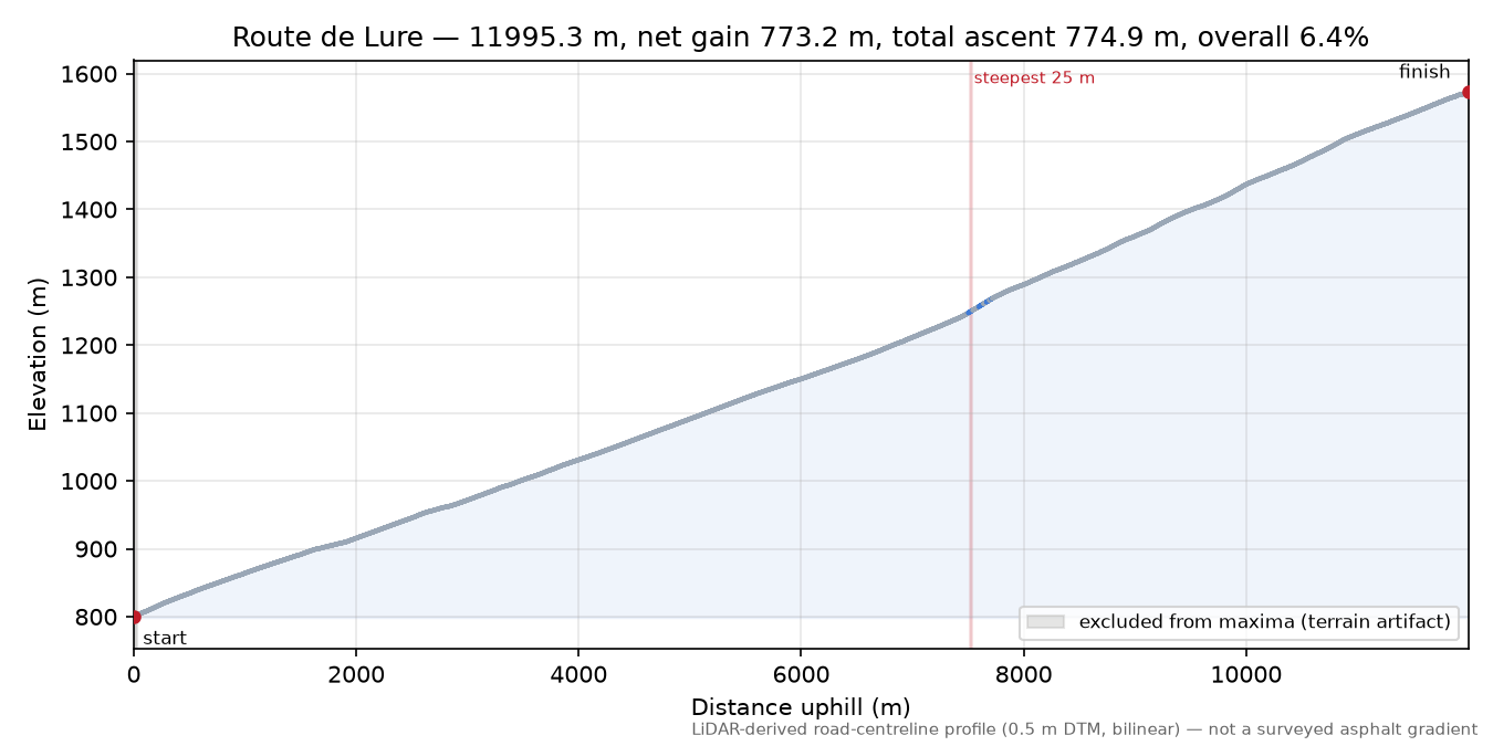 Route de Lure elevation profile