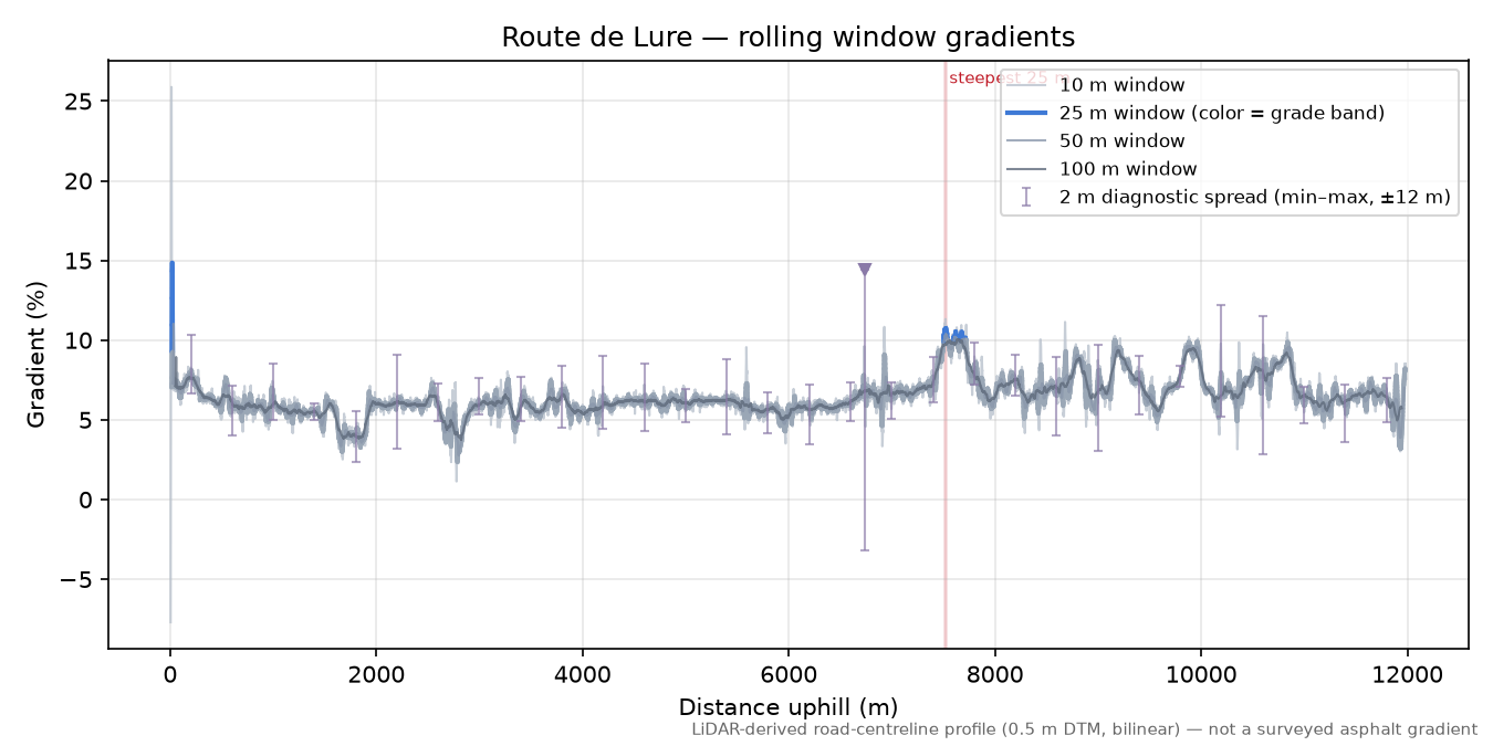 Route de Lure rolling gradient profile
