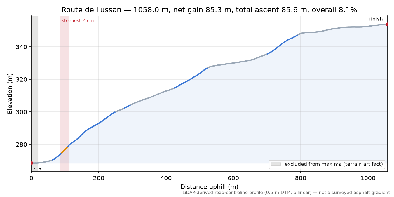 Route de Lussan elevation profile