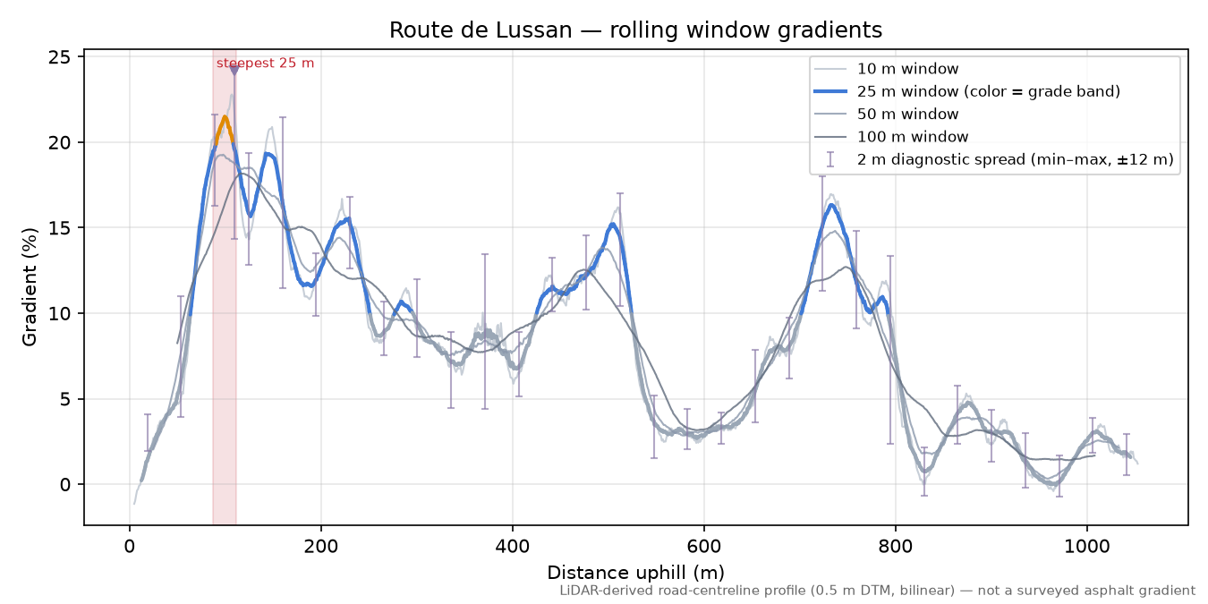 Route de Lussan rolling gradient profile