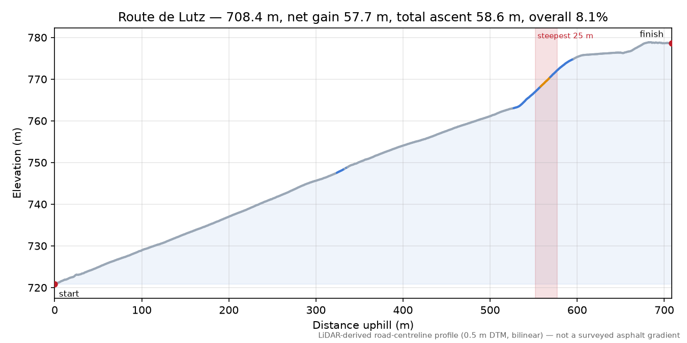 Route de Lutz elevation profile