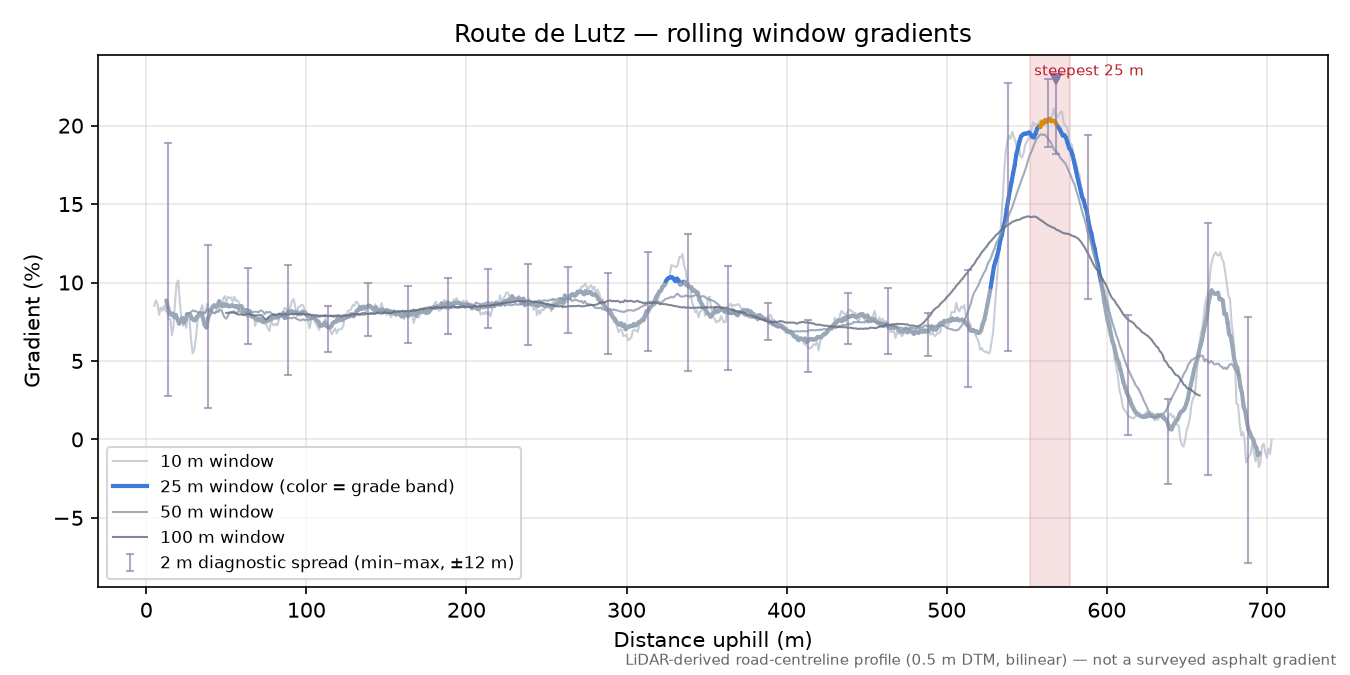 Route de Lutz rolling gradient profile