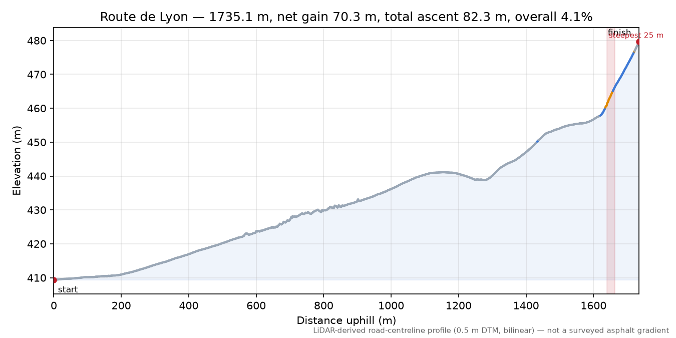 Route de Lyon elevation profile
