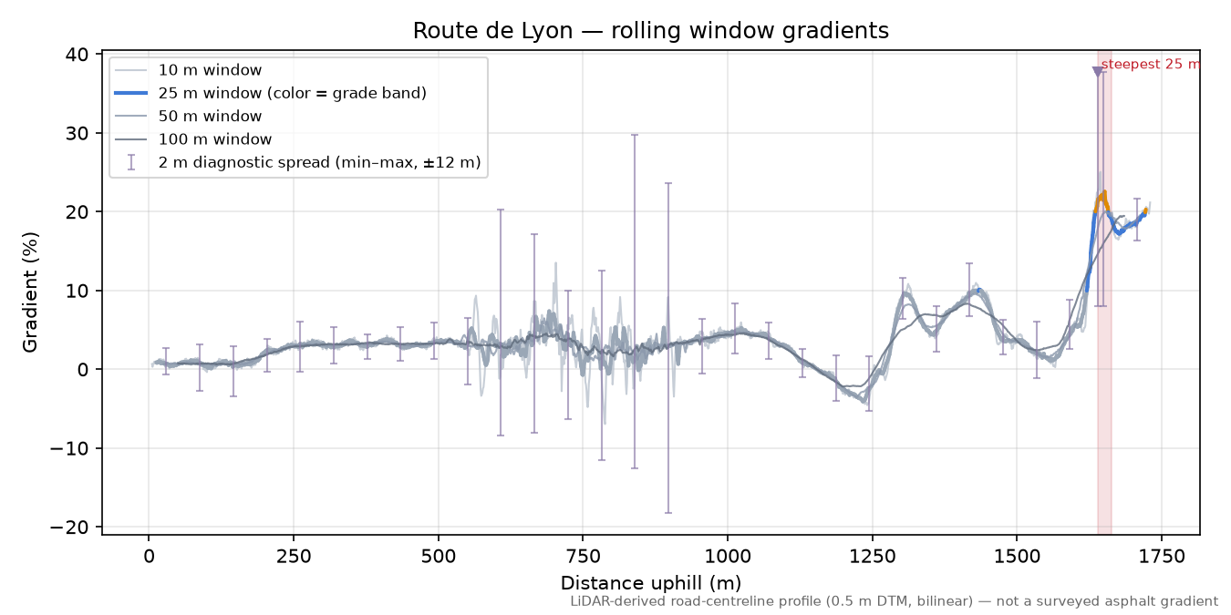Route de Lyon rolling gradient profile