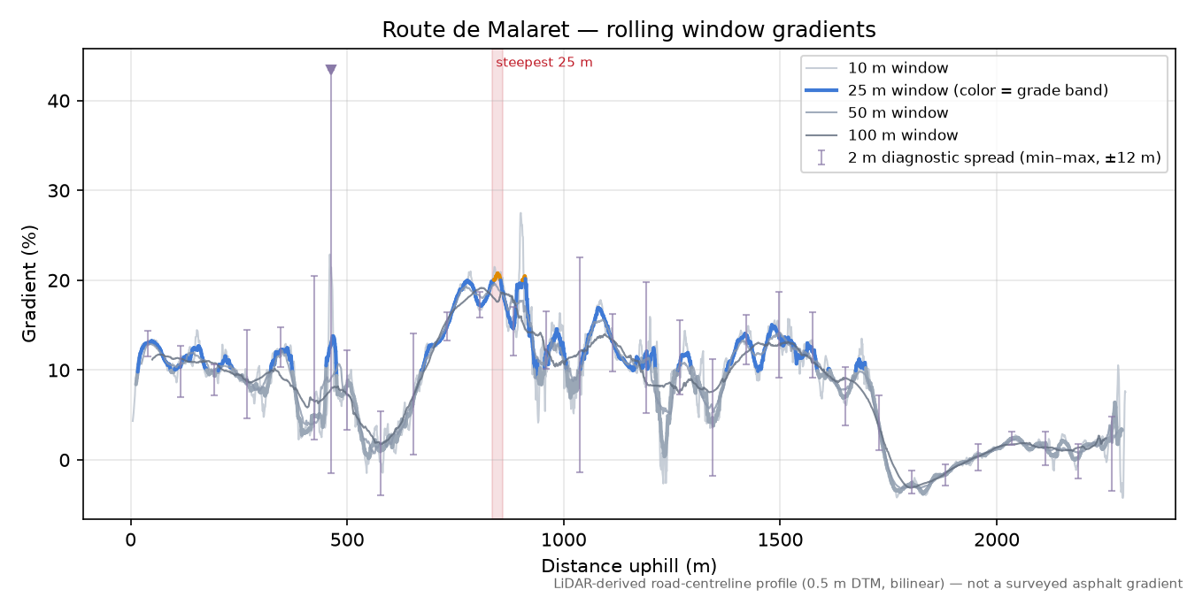 Route de Malaret rolling gradient profile