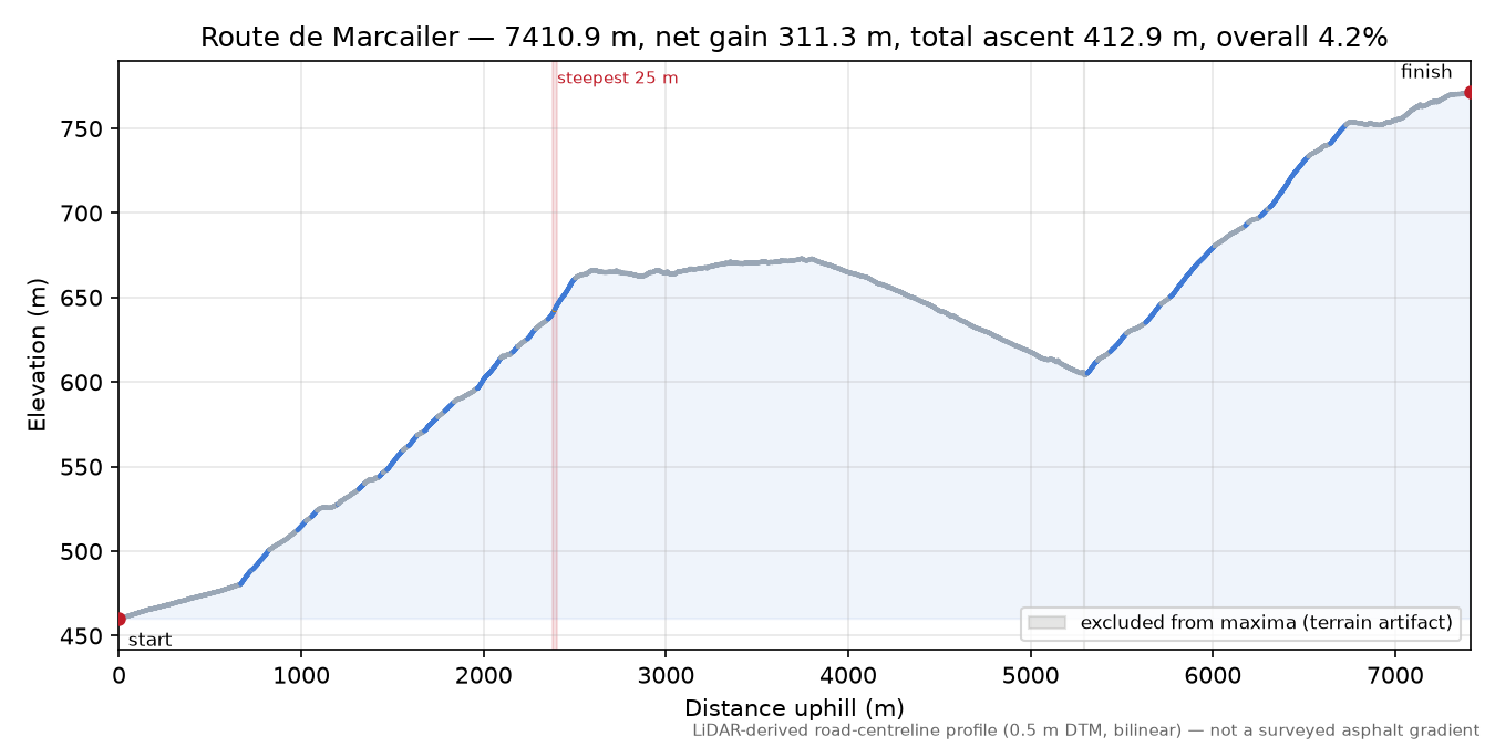 Route de Marcailer elevation profile