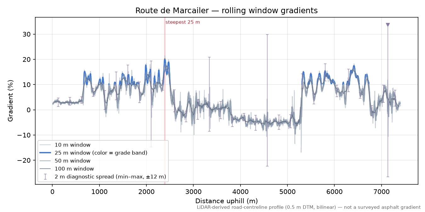 Route de Marcailer rolling gradient profile