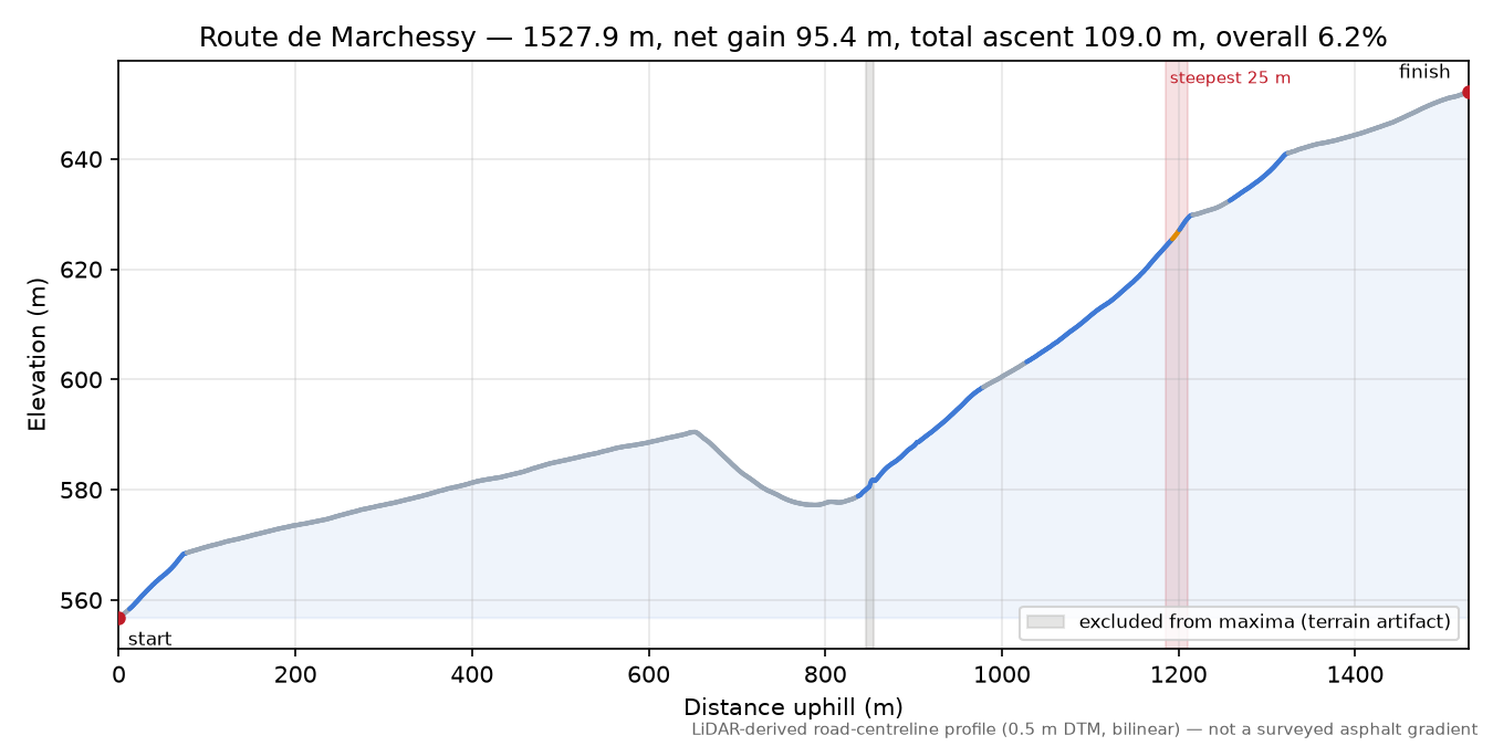 Route de Marchessy elevation profile