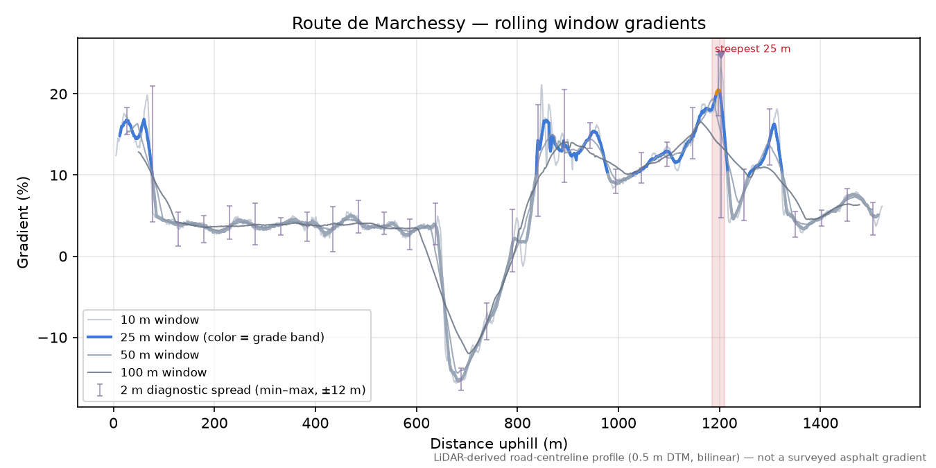 Route de Marchessy rolling gradient profile