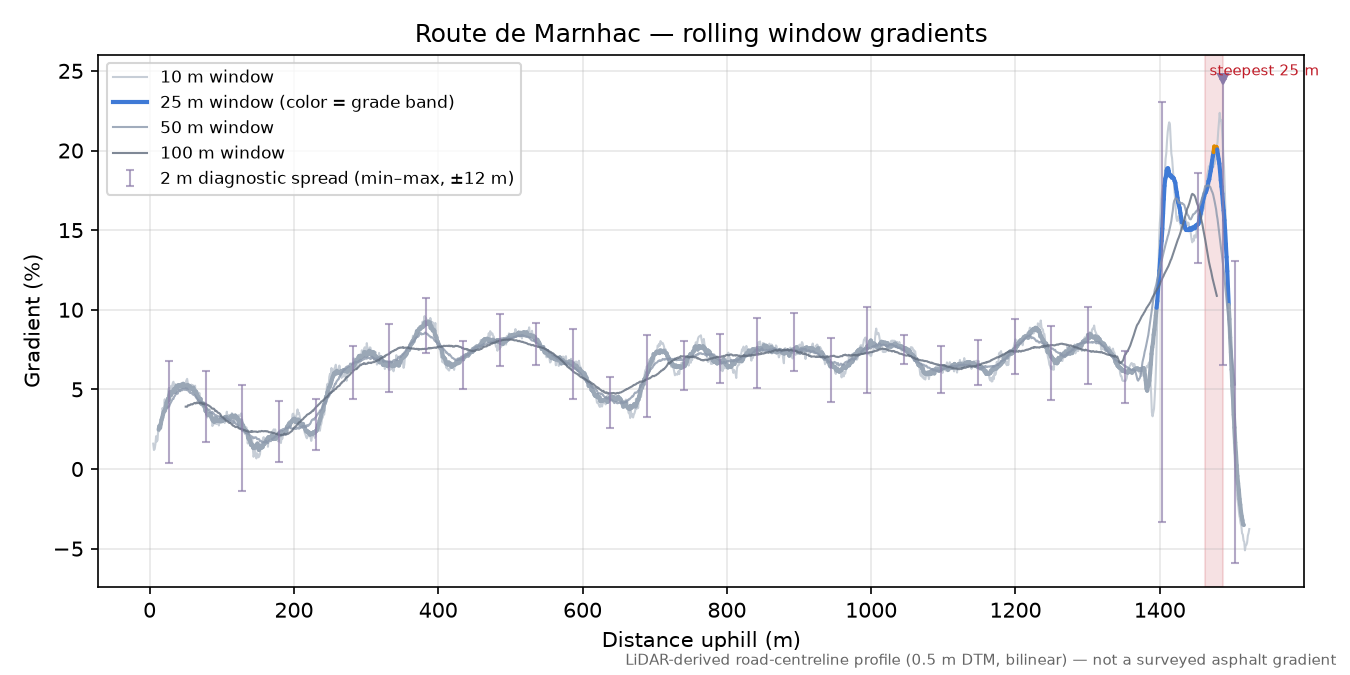 Route de Marnhac rolling gradient profile