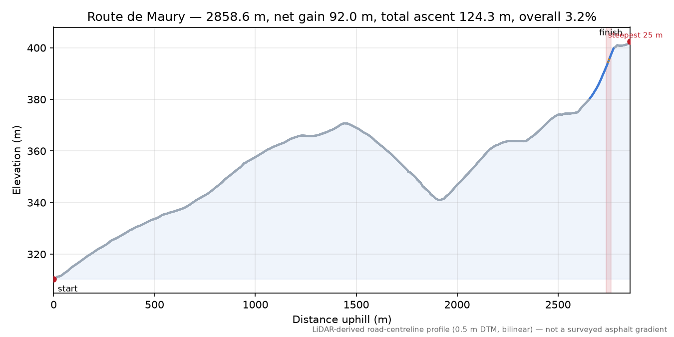 Route de Maury elevation profile