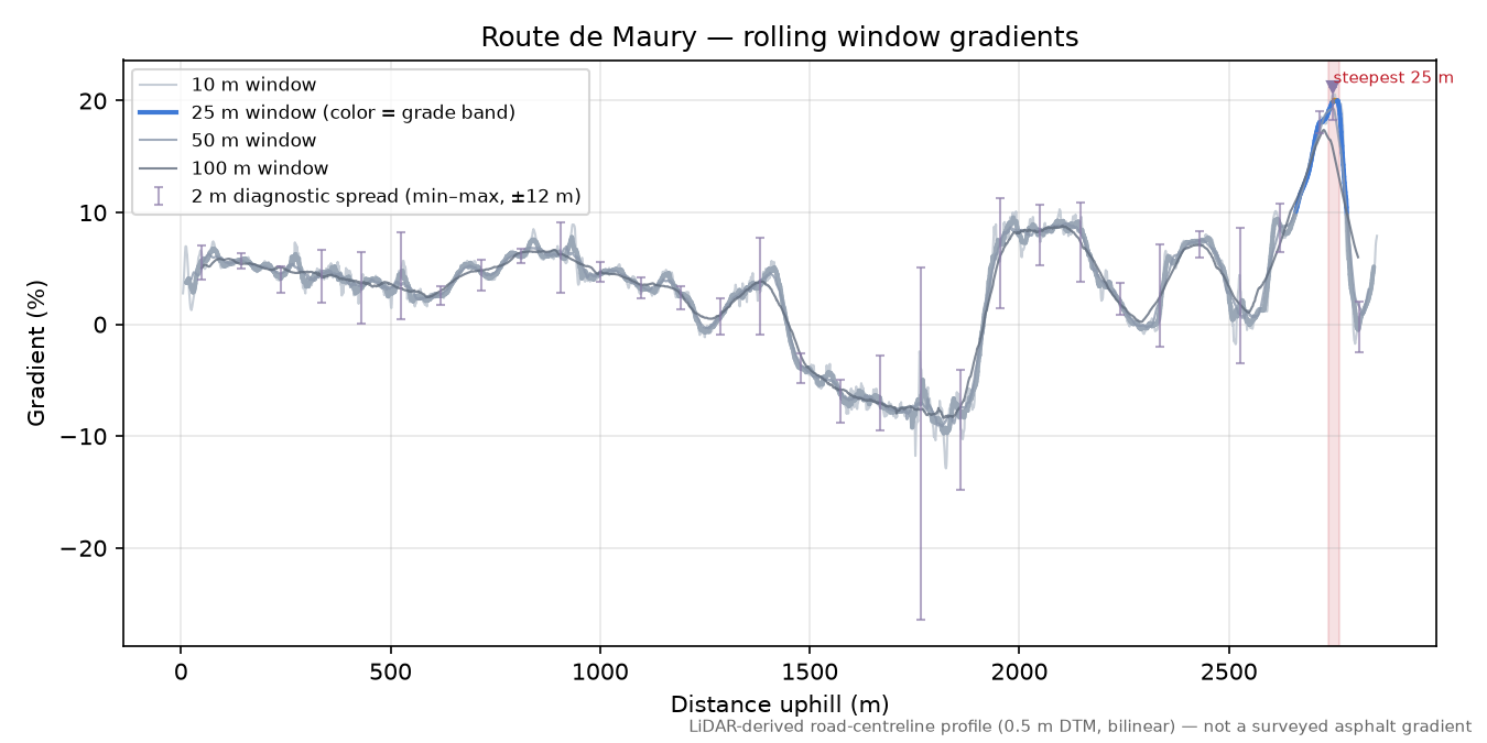 Route de Maury rolling gradient profile