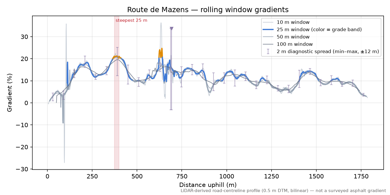 Route de Mazens rolling gradient profile